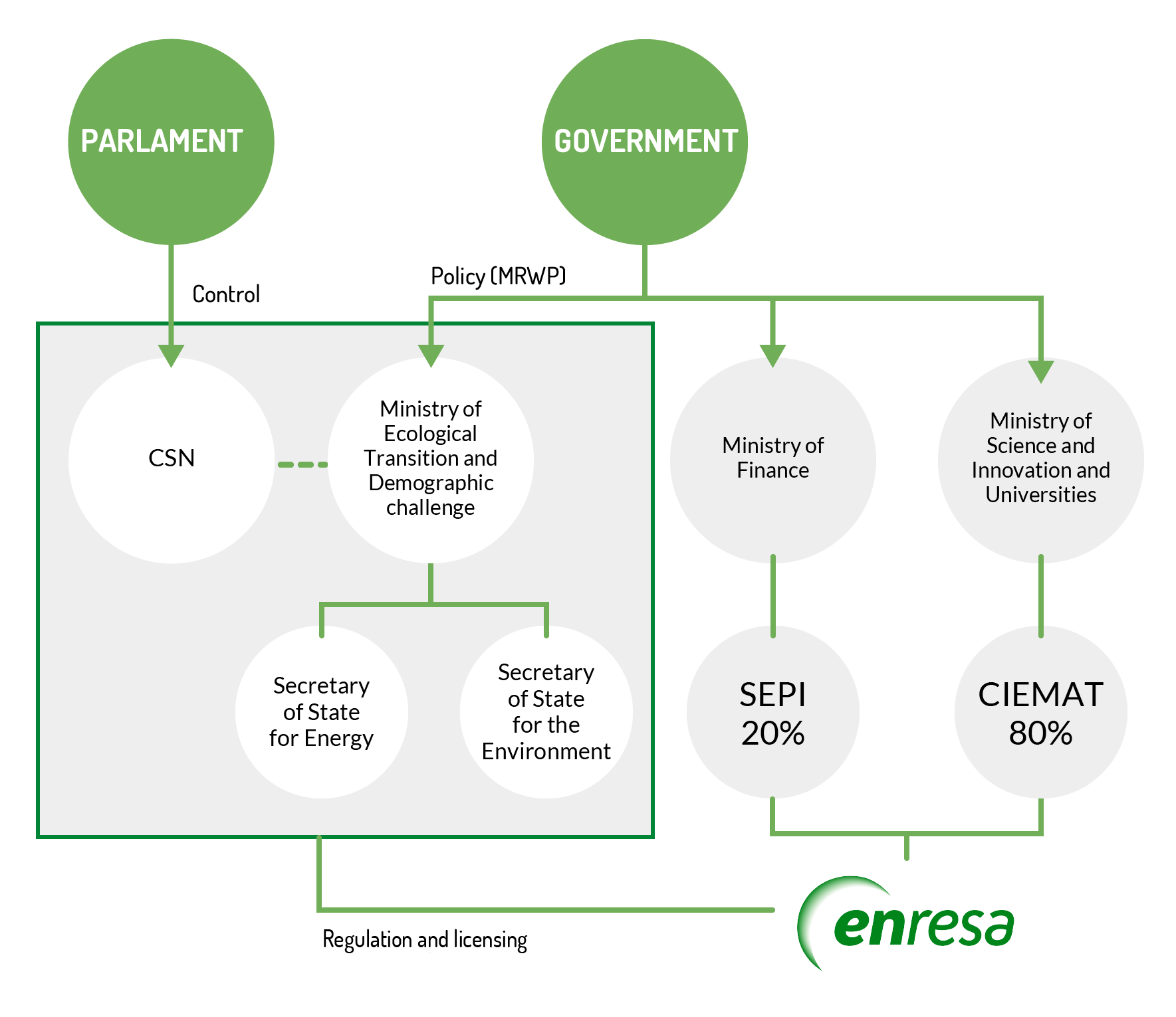 Organisational Chart of Institutional Control